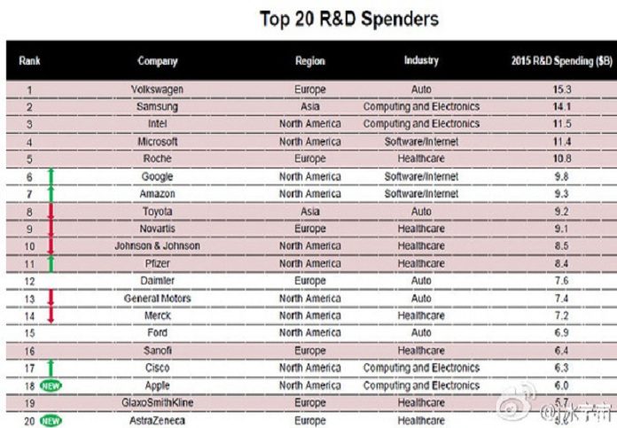 top 20 rd spenders 2015